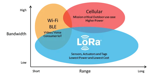 lora vs other communication types
