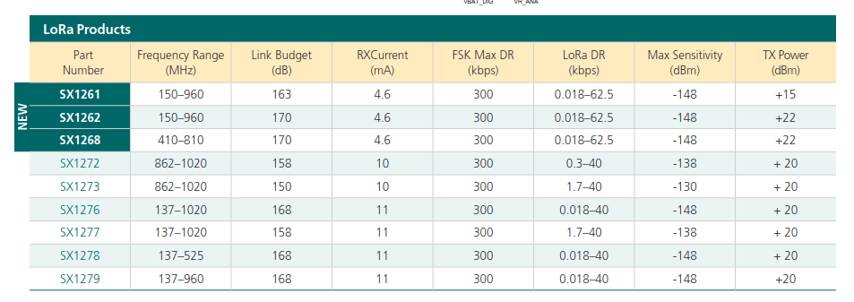 semtech chip comparison