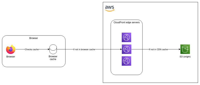 cloudfront caching