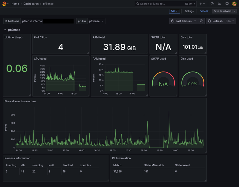 pfsense cpu/memory usage